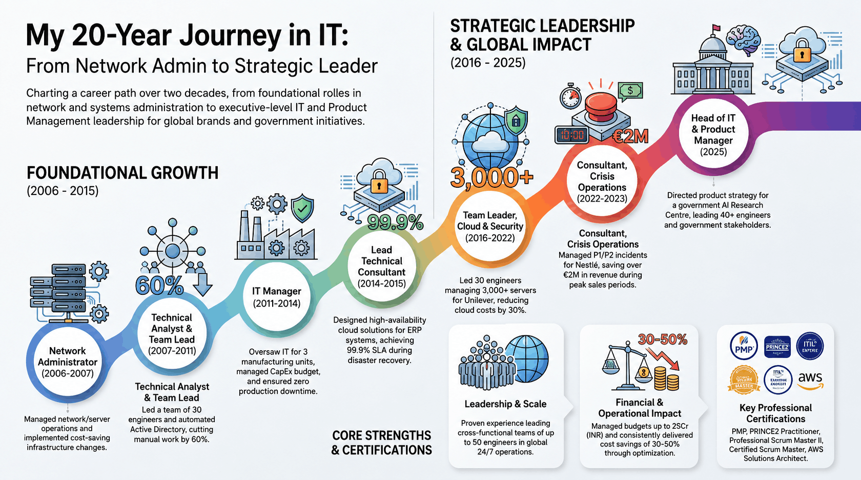 IT Journey Growth Timeline